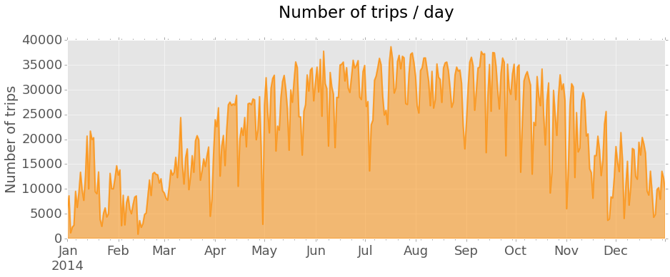 Daily trip counts