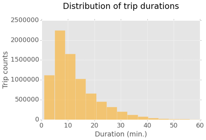 Trip duration histogram